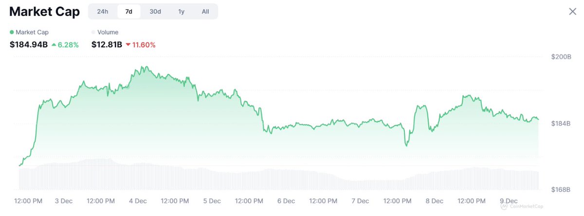 Solana 本周动态：重磅消息！Breakpoint 2025 Alpha、富兰克林 SOL ETF 和 SKR 空投！

本周 Solana 携 Breakpoint 2025 强势登陆阿布扎比！点击下方博客文章链接查看完整预览！SOL 上涨 5% 至 133 美元，机构投资者纷纷入场！富兰克林邓普顿推出首个支持质押的 SOL ETF！Solana Mobile 的 SKR 代币将于 1 月上线，并进行 30% 的空投！LUNC 强势反弹，涨幅高达 125%！

以下是本周动态分析 🧵

1/6

📊 市场概览：

Solana 生态系统市值增长 6% 至 1850 亿美元。交易量下滑 12% 至 129 亿美元。尽管 Strategy 斥资 10 亿美元买入，BTC 价格仍稳定在 90500 美元左右。自去年以来，超过 40 万枚比特币已从交易所转移，抛售压力正在减弱？

2/6

DeFi 及生态系统指标：

Solana 的总锁定价值 (TVL) 增长 7% 至 88 亿美元，稳居第二。DEX 周交易量增长 17%。Base 超越 Tron 升至第五位。Breakpoint 阿布扎比将于 12 月 11 日至 13 日举行，预计将有 6000 多名与会者，届时将发布重大公告 🏗️

3/6

🏛️ 行业动态

🔹 @FTDA_US 在 NYSE Arca 上推出 SOEZ——首个提供质押奖励的 SOL ETF。

🔹 @solanamobile 将于 1 月推出 SKR 代币，总量为 100 亿枚，其中 30% 用于空投。

🔹 @pyefinance 筹集了 500 万美元（通过 Variant 和 Coinbase），用于构建可交易的质押市场。

🔹 Base 推出了与 Solana 之间由 Chainlink 保护的跨链桥，实现流畅的跨链转账。

4/6

🎯 业绩亮点：

涨幅榜：

🔹 Terra Classic (LUNC)：+124.86%

🔹 Keep Network (KEEP)：+106.1%

🔹 TerraClassicUSD (USTC)：+75.77%

🔹 NeuralAI (NEURAL)：+71.35%

🔹 Chintai (CHEX)：+45.56%

LUNC 在币安周 (Binance Week) 期间的爆款 T 恤以及链升级带来了不同的结果

5/6

💡 您现在可以做什么：

🔹 关注 Solana Mobile，了解即将推出的 SKR 空投详情。

🔹 关注 Breakpoint（12 月 11 日至 13 日），了解产品发布和生态系统更新。

🔹 关注明日的美联储利率决议，它将决定市场的下一步走向。

掌握信息，领先一步🌅