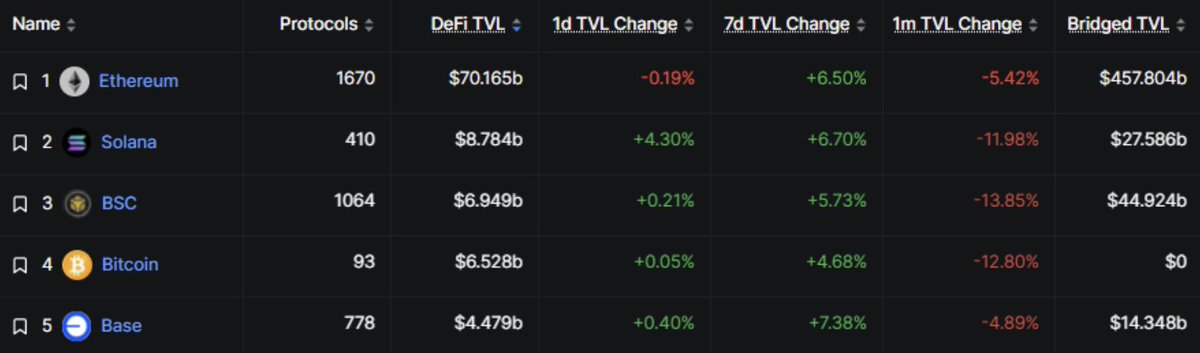 Solana 本周动态：重磅消息！Breakpoint 2025 Alpha、富兰克林 SOL ETF 和 SKR 空投！

本周 Solana 携 Breakpoint 2025 强势登陆阿布扎比！点击下方博客文章链接查看完整预览！SOL 上涨 5% 至 133 美元，机构投资者纷纷入场！富兰克林邓普顿推出首个支持质押的 SOL ETF！Solana Mobile 的 SKR 代币将于 1 月上线，并进行 30% 的空投！LUNC 强势反弹，涨幅高达 125%！

以下是本周动态分析 🧵

1/6

📊 市场概览：

Solana 生态系统市值增长 6% 至 1850 亿美元。交易量下滑 12% 至 129 亿美元。尽管 Strategy 斥资 10 亿美元买入，BTC 价格仍稳定在 90500 美元左右。自去年以来，超过 40 万枚比特币已从交易所转移，抛售压力正在减弱？

2/6

DeFi 及生态系统指标：

Solana 的总锁定价值 (TVL) 增长 7% 至 88 亿美元，稳居第二。DEX 周交易量增长 17%。Base 超越 Tron 升至第五位。Breakpoint 阿布扎比将于 12 月 11 日至 13 日举行，预计将有 6000 多名与会者，届时将发布重大公告 🏗️

3/6

🏛️ 行业动态

🔹 @FTDA_US 在 NYSE Arca 上推出 SOEZ——首个提供质押奖励的 SOL ETF。

🔹 @solanamobile 将于 1 月推出 SKR 代币，总量为 100 亿枚，其中 30% 用于空投。

🔹 @pyefinance 筹集了 500 万美元（通过 Variant 和 Coinbase），用于构建可交易的质押市场。

🔹 Base 推出了与 Solana 之间由 Chainlink 保护的跨链桥，实现流畅的跨链转账。

4/6

🎯 业绩亮点：

涨幅榜：

🔹 Terra Classic (LUNC)：+124.86%

🔹 Keep Network (KEEP)：+106.1%

🔹 TerraClassicUSD (USTC)：+75.77%

🔹 NeuralAI (NEURAL)：+71.35%

🔹 Chintai (CHEX)：+45.56%

LUNC 在币安周 (Binance Week) 期间的爆款 T 恤以及链升级带来了不同的结果

5/6

💡 您现在可以做什么：

🔹 关注 Solana Mobile，了解即将推出的 SKR 空投详情。

🔹 关注 Breakpoint（12 月 11 日至 13 日），了解产品发布和生态系统更新。

🔹 关注明日的美联储利率决议，它将决定市场的下一步走向。

掌握信息，领先一步🌅