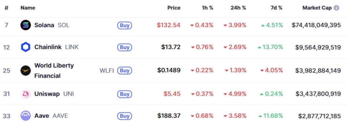Solana 本周动态：重磅消息！Breakpoint 2025 Alpha、富兰克林 SOL ETF 和 SKR 空投！

本周 Solana 携 Breakpoint 2025 强势登陆阿布扎比！点击下方博客文章链接查看完整预览！SOL 上涨 5% 至 133 美元，机构投资者纷纷入场！富兰克林邓普顿推出首个支持质押的 SOL ETF！Solana Mobile 的 SKR 代币将于 1 月上线，并进行 30% 的空投！LUNC 强势反弹，涨幅高达 125%！

以下是本周动态分析 🧵

1/6

📊 市场概览：

Solana 生态系统市值增长 6% 至 1850 亿美元。交易量下滑 12% 至 129 亿美元。尽管 Strategy 斥资 10 亿美元买入，BTC 价格仍稳定在 90500 美元左右。自去年以来，超过 40 万枚比特币已从交易所转移，抛售压力正在减弱？

2/6

DeFi 及生态系统指标：

Solana 的总锁定价值 (TVL) 增长 7% 至 88 亿美元，稳居第二。DEX 周交易量增长 17%。Base 超越 Tron 升至第五位。Breakpoint 阿布扎比将于 12 月 11 日至 13 日举行，预计将有 6000 多名与会者，届时将发布重大公告 🏗️

3/6

🏛️ 行业动态

🔹 @FTDA_US 在 NYSE Arca 上推出 SOEZ——首个提供质押奖励的 SOL ETF。

🔹 @solanamobile 将于 1 月推出 SKR 代币，总量为 100 亿枚，其中 30% 用于空投。

🔹 @pyefinance 筹集了 500 万美元（通过 Variant 和 Coinbase），用于构建可交易的质押市场。

🔹 Base 推出了与 Solana 之间由 Chainlink 保护的跨链桥，实现流畅的跨链转账。

4/6

🎯 业绩亮点：

涨幅榜：

🔹 Terra Classic (LUNC)：+124.86%

🔹 Keep Network (KEEP)：+106.1%

🔹 TerraClassicUSD (USTC)：+75.77%

🔹 NeuralAI (NEURAL)：+71.35%

🔹 Chintai (CHEX)：+45.56%

LUNC 在币安周 (Binance Week) 期间的爆款 T 恤以及链升级带来了不同的结果

5/6

💡 您现在可以做什么：

🔹 关注 Solana Mobile，了解即将推出的 SKR 空投详情。

🔹 关注 Breakpoint（12 月 11 日至 13 日），了解产品发布和生态系统更新。

🔹 关注明日的美联储利率决议，它将决定市场的下一步走向。

掌握信息，领先一步🌅