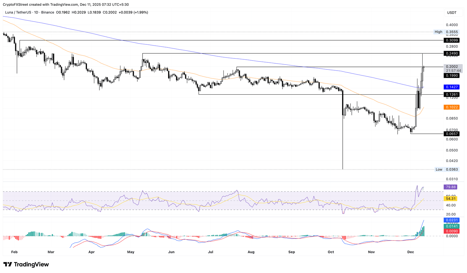 加密货币涨幅榜：Terra 飙升 40%，MemeCore 和 XDC Network 保持涨幅