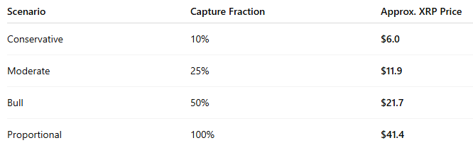 以下是基于以太坊价格达到 62,000 美元的 XRP 价格情景模型