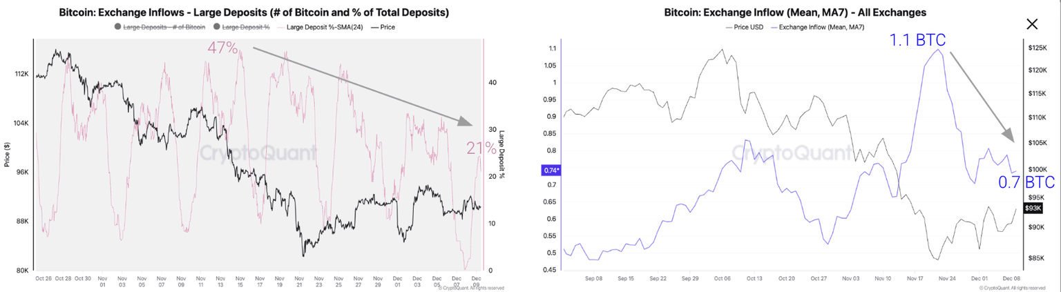 比特币价格预测：美联储鹰派立场抑制风险偏好，比特币或跌至 9 万美元