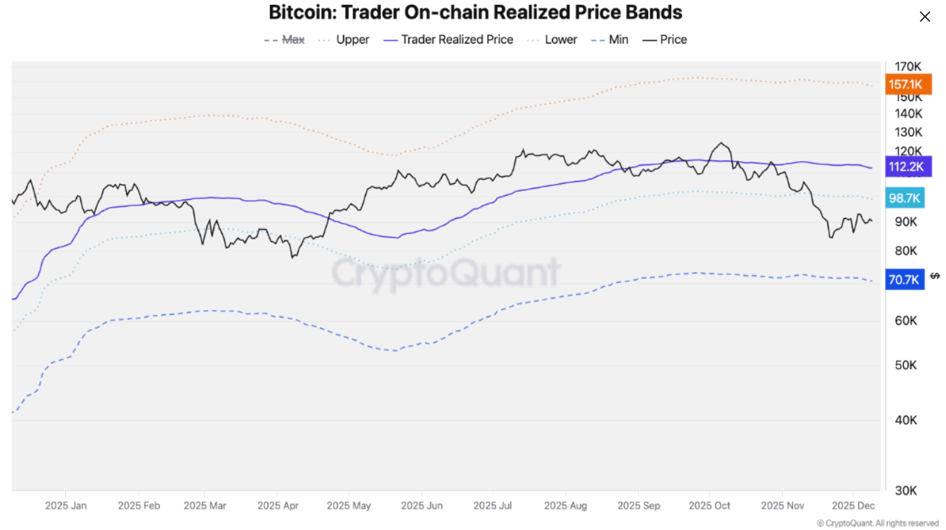 比特币价格预测：美联储鹰派立场抑制风险偏好，比特币或跌至 9 万美元