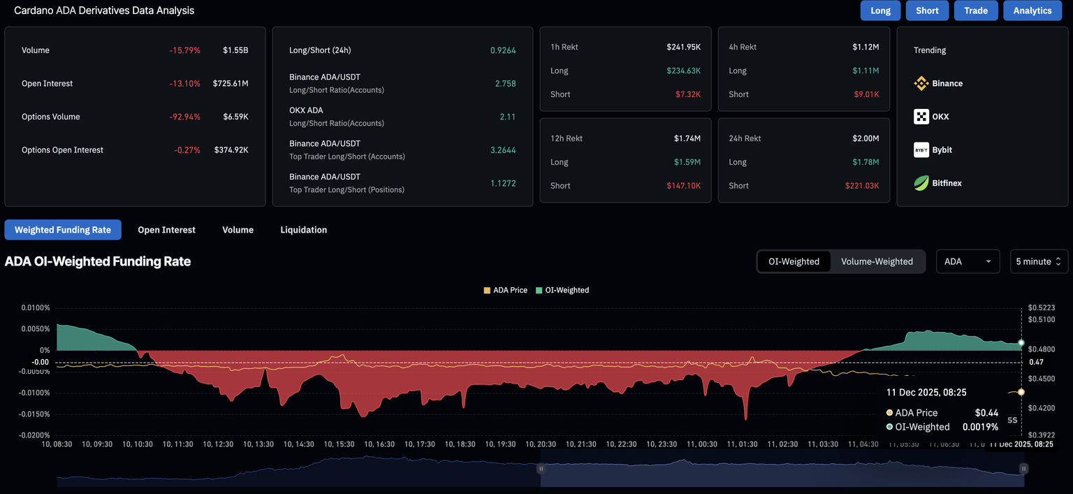 Cardano价格预测：衍生品市场无视网络增长，ADA转为看跌