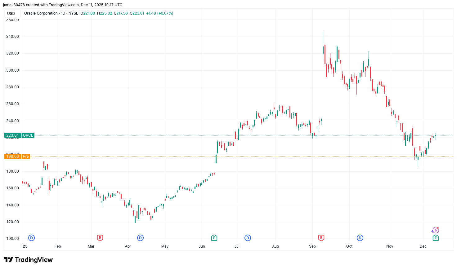 因甲骨文财报引发人工智能泡沫担忧，比特币和纳斯达克期货下跌
