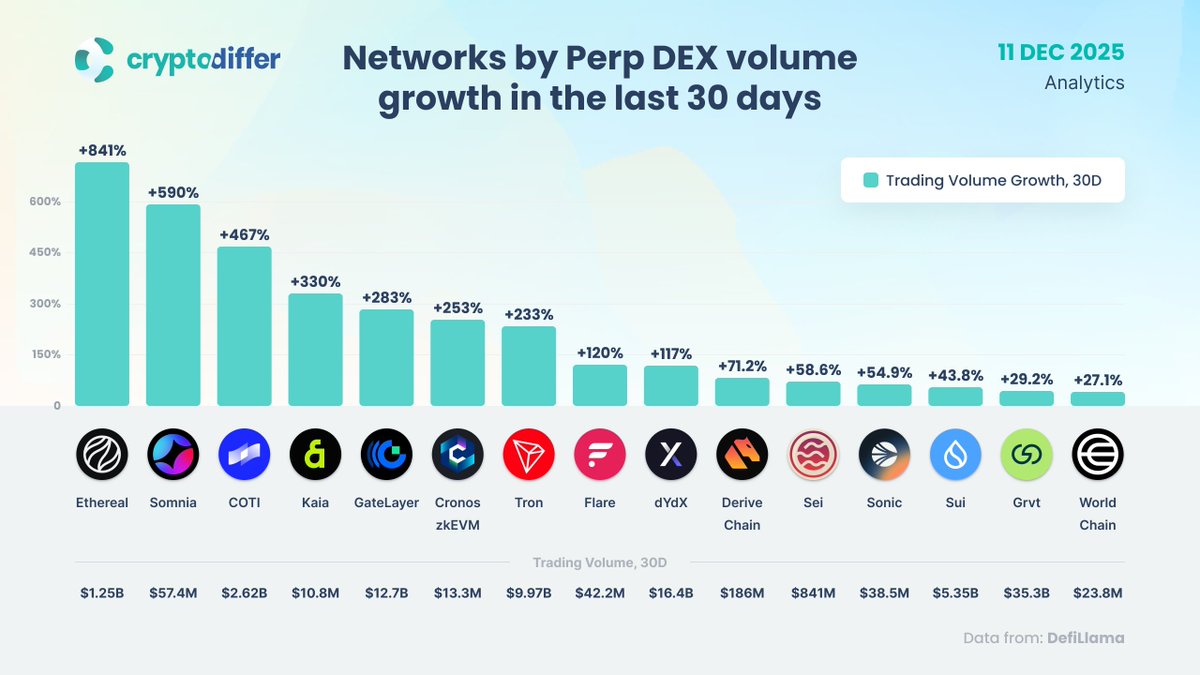 过去 30 天 Perp DEX 区块链交易量增长情况

表现最佳的包括 #Ethereal、#Somnia 和 #Coti，凸显了其生态系统的活跃度提升。

$SOMI $COTI $KAIA $GT $CRO $TRX $FLR $DYDX $DRV $SEI $S $SUI $GRVT $WLD #PERP #DEX
