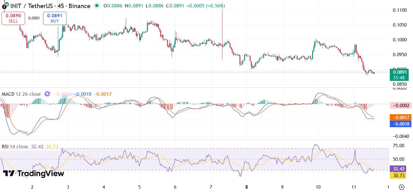 Initia股价暴跌10%:反应堆升级已上线,但$INIT为何下跌? Initia股价暴跌10%:反应堆升级已上线,但$INIT为何下跌?
