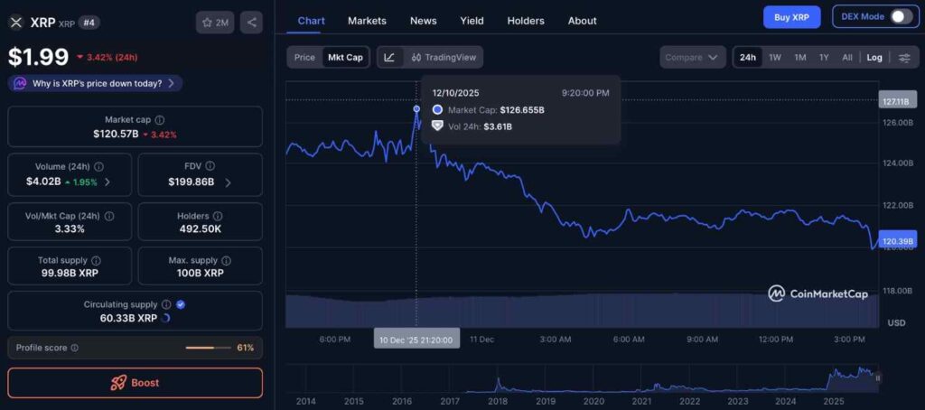 XRP价格暴跌至2美元以下,市值蒸发60亿美元。