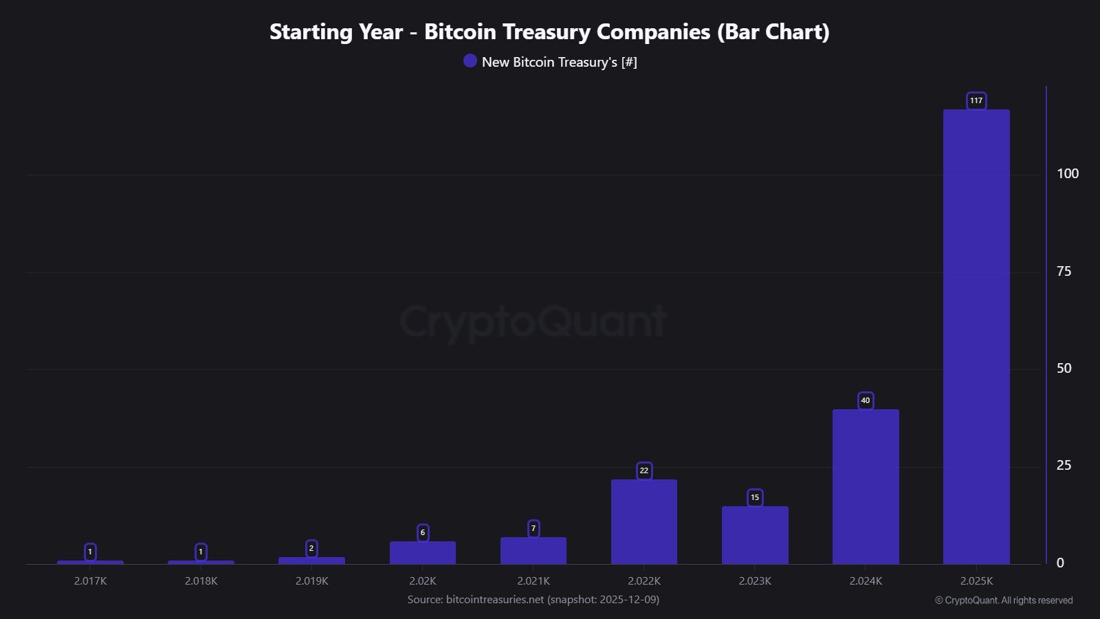 Bitcoin Treasury Companies Per Year CryptoQuant