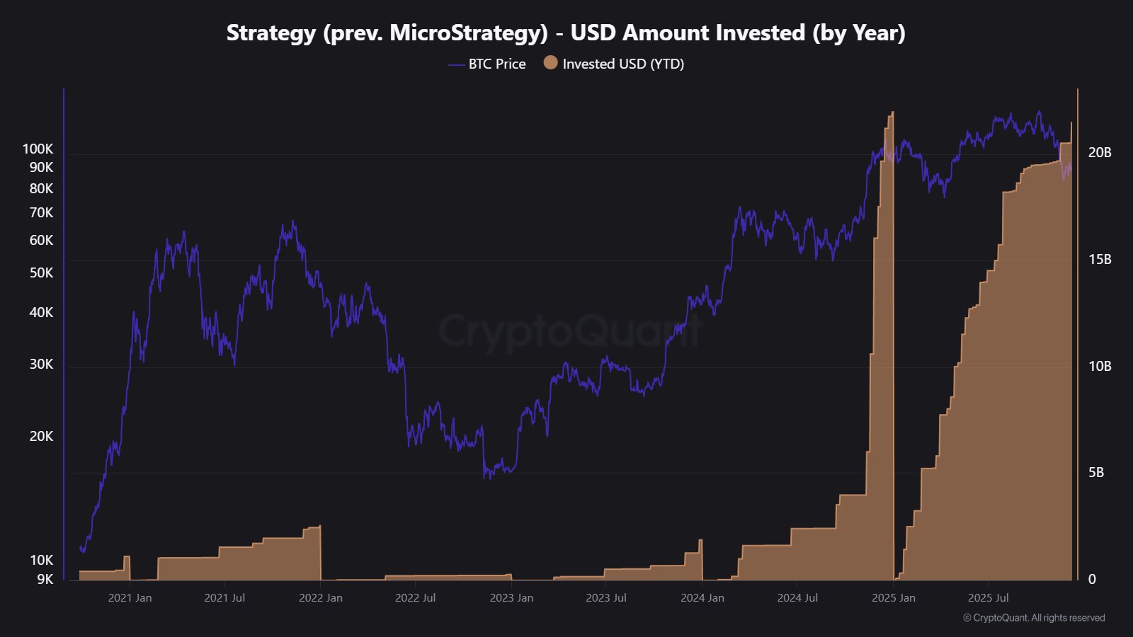 Bitcoin Investments by Strategy CryptoQuant