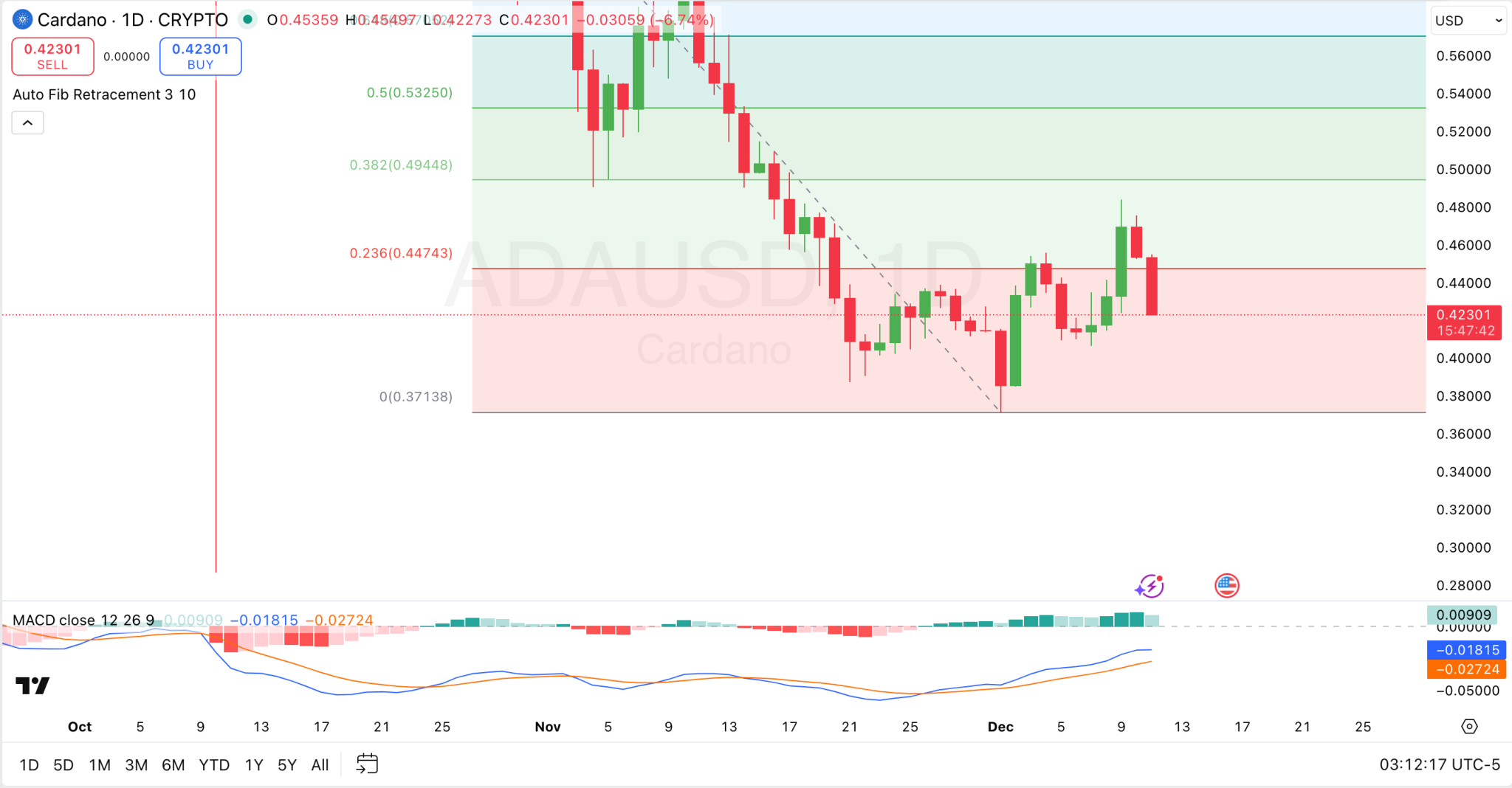 Cardano 的支撑位转为阻力位:ADA 的未来走向如何?