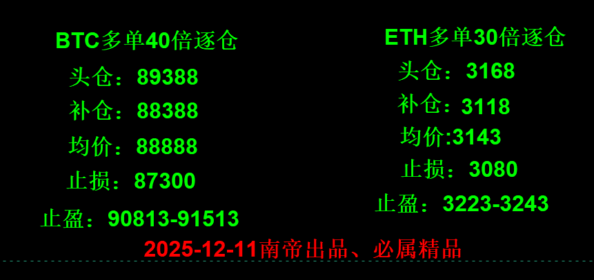 #Bitcoin Price Analysis

#Ethereum Contracts

$BTC $ETH

Tonight's orders have been placed, please check your accounts.

For reference only: Risk is borne by the user.

Brothers and sisters, please help comment and share.