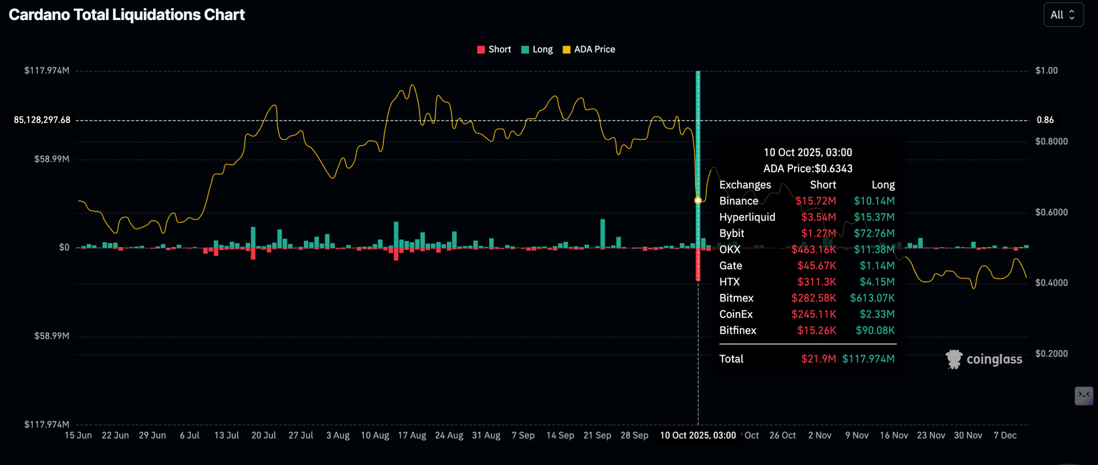 Cardano價格預測：由於零售需求疲軟，ADA價格跌至月度低點附近
