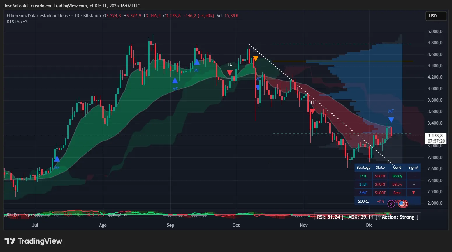 Ethereum (ETH) price data. Image: Tradingview