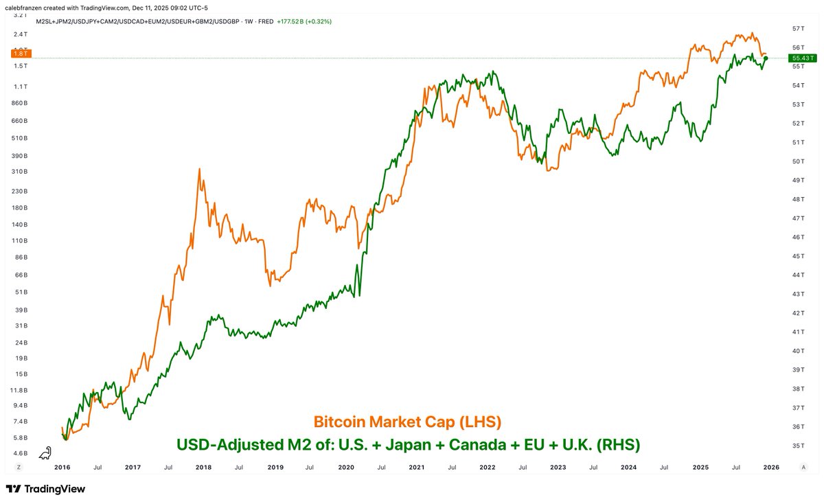 Global M2 money supply has increased again.

However, the price of Bitcoin has not risen accordingly…

🟢 My “Global” M2 Model

🟠 Bitcoin Market Cap (USD)

My global M2 model tracks the M2 money supply (in USD) in the United States, Japan, Canada, the European Union, and the United Kingdom.

Excludes China and India.