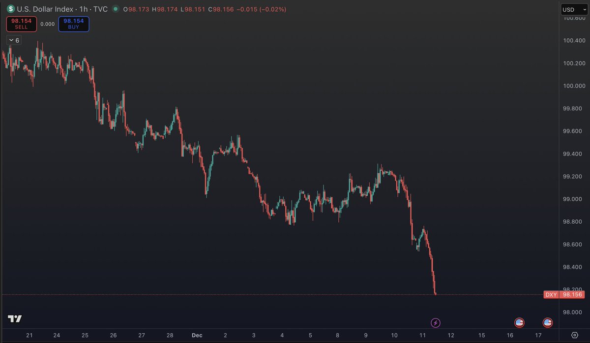 美元指数暴跌。

特朗普的计划是：通过贬值美元来刺激经济增长。

这正是比特币暴涨的绝佳时机。