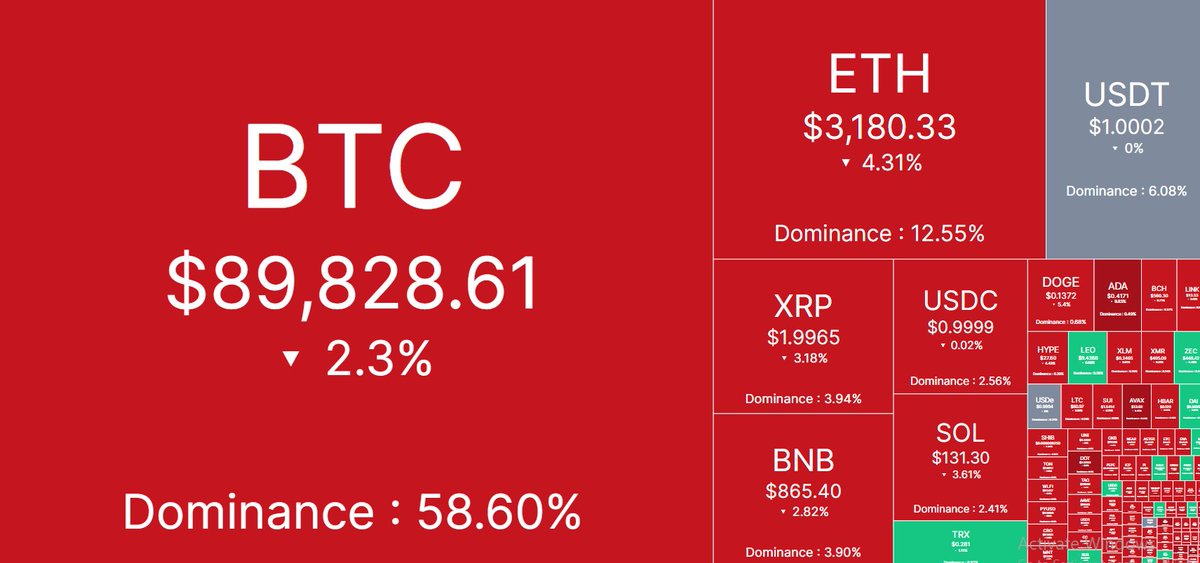 🌐Daily Cryptocurrency Price Update🌐

Bitcoin (BTC): $89,828.61

Ethereum (ETH): $3,180.33

Ripple (XRP): $1.9965

Binance Coin (BNB): $865.40

Solarana (SOL): $131.30

Tron (TRX): $0.2810

Dogecoin (DOGE): $0.1372

Cardano (ADA): $0.4171

Bitcoin Cash (BCH): $560.30

ChainLink (LINK): $13.53

Shiba Inu Coin (SHIB): $0.000008263