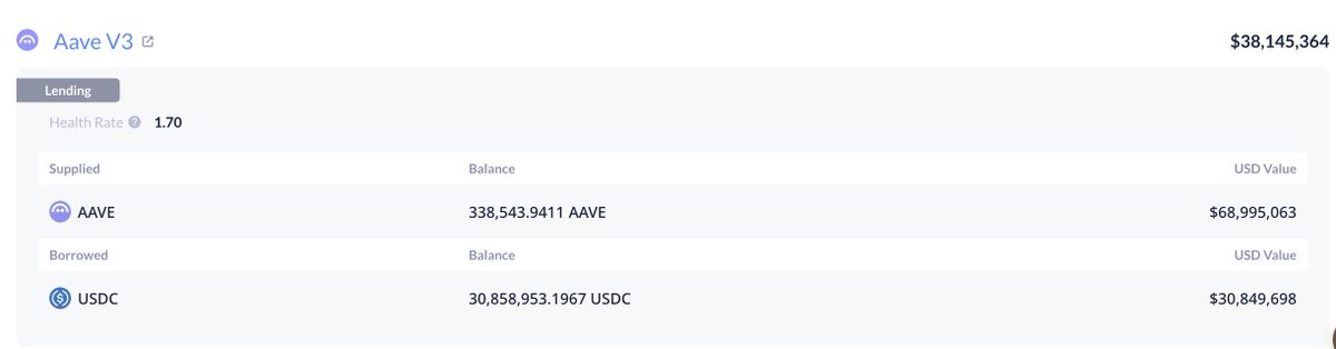 Whale 0xE9D0 once again used recursive lending—he borrowed 1 million USDC and used it to buy 5,211 AAVE.

He currently holds 338,544 AAVE on the Aave platform (worth $69.08 million) and has $30.8 million in USDC debt.