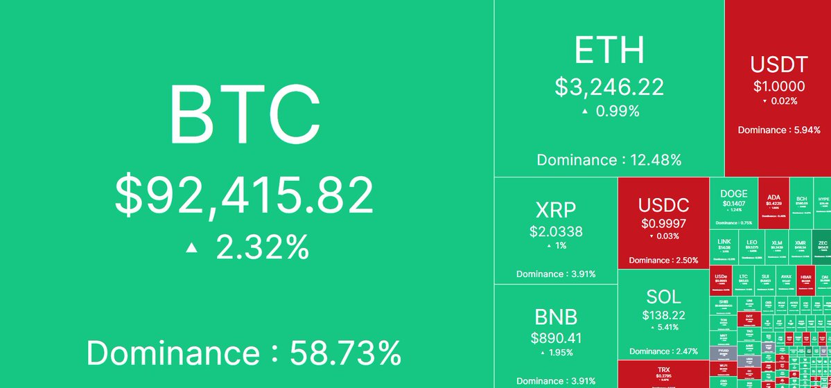 🌐 Daily Cryptocurrency Price Update 🌐

Bitcoin (BTC): $92,415.82

Ethereum (ETH): $3,246.22

Ripple (XRP): $2.0338

Binance Coin (BNB): $890.41

Solarana (SOL): $138.22

Tron (TRX): $0.2794

Dogecoin (DOGE): $0.1407

Cardano (ADA): $0.4239

Bitcoin Cash (BCH): $580.16

Hyperliquid (HYPE): $29.52

Shiba Inu Coin (SHIB): $0.000008429