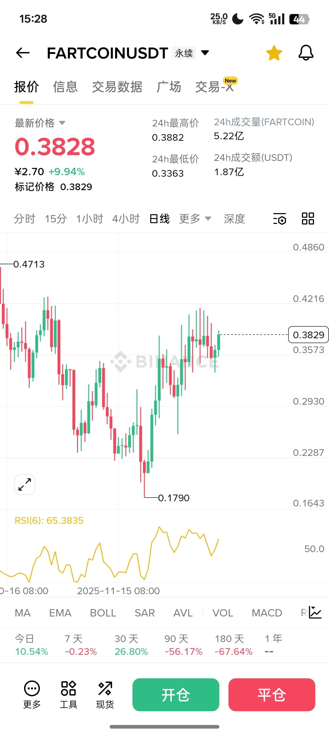 $WLD 人工智能基本都是底部，根据过去的形态分辨哪一些拉起来比较厉害？哪一些拉起来有气无力，世界是一个很好的例子，包括$FARTCOIN 也一样处于底部之中，世界当前的价格为0.6，而发发的价格才0.4不到，在早期阶段通常很难发现其上涨趋势，而一旦开始拉升会让人根本来不及反应，世界去5刀的情况下，那么发发起码能去个1.8刀，左看右看都是符合正常逻辑的，所以耐心等待即可！
{future}(FARTCOINUSDT)
{future}(WLDUSDT)