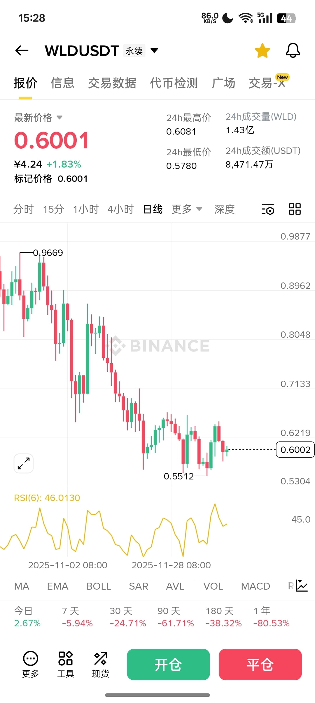 $WLD 人工智能基本都是底部，根据过去的形态分辨哪一些拉起来比较厉害？哪一些拉起来有气无力，世界是一个很好的例子，包括$FARTCOIN 也一样处于底部之中，世界当前的价格为0.6，而发发的价格才0.4不到，在早期阶段通常很难发现其上涨趋势，而一旦开始拉升会让人根本来不及反应，世界去5刀的情况下，那么发发起码能去个1.8刀，左看右看都是符合正常逻辑的，所以耐心等待即可！
{future}(FARTCOINUSDT)
{future}(WLDUSDT)
