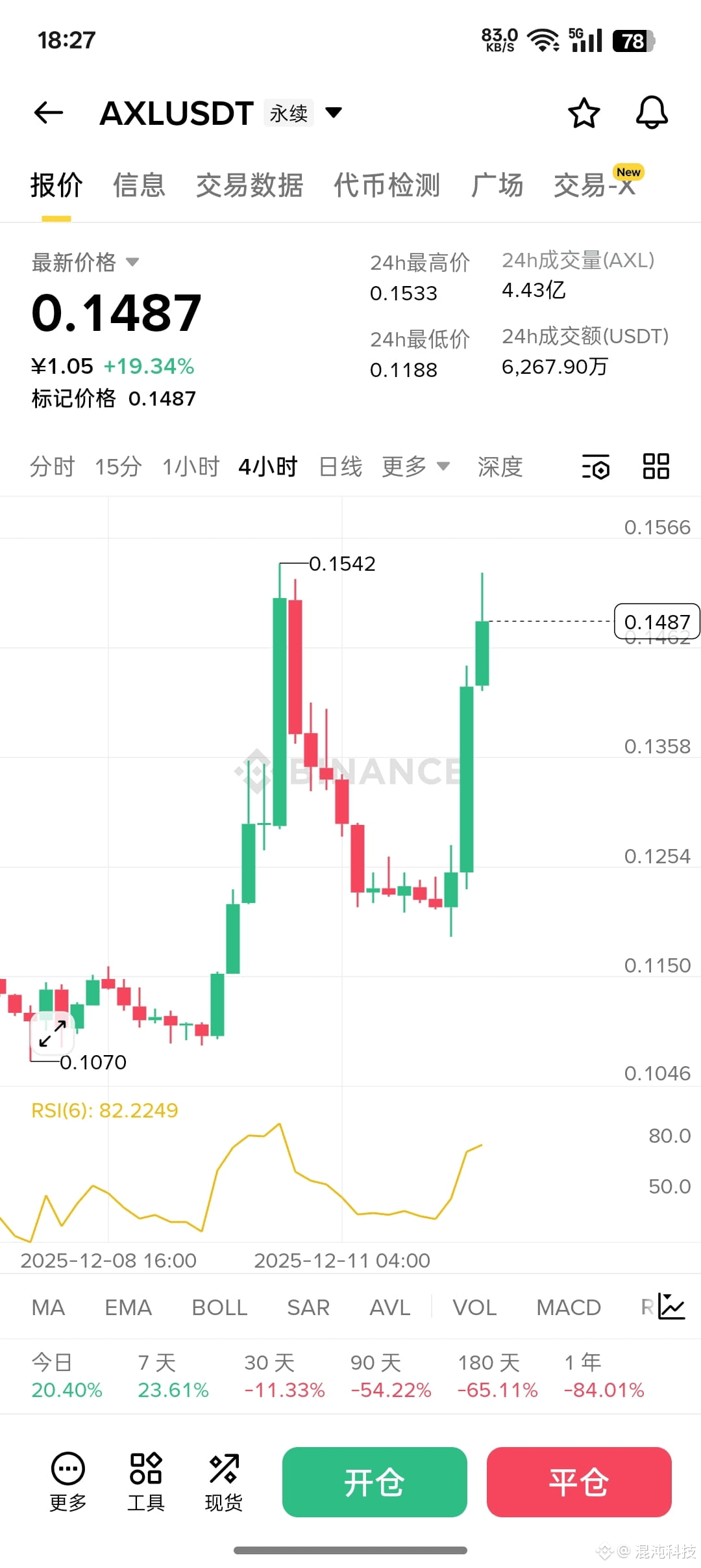 The blockchain gaming sector isn't limited to YGG; there are other players like Big Era, and AXL is a good example today. Many say to stick to new and avoid old, but with volatility, even if you stick to both, can AXL still rise? Is 0.15 a new starting point or an end point? I lean towards the former. It's always a good strategy to buy on breakouts in altcoins; shorting never reveals the inherent advantages of going long. A breakout to 0.2 shouldn't be difficult, right?

{future}(YGGUSDT)

{future}(AXLUSDT)