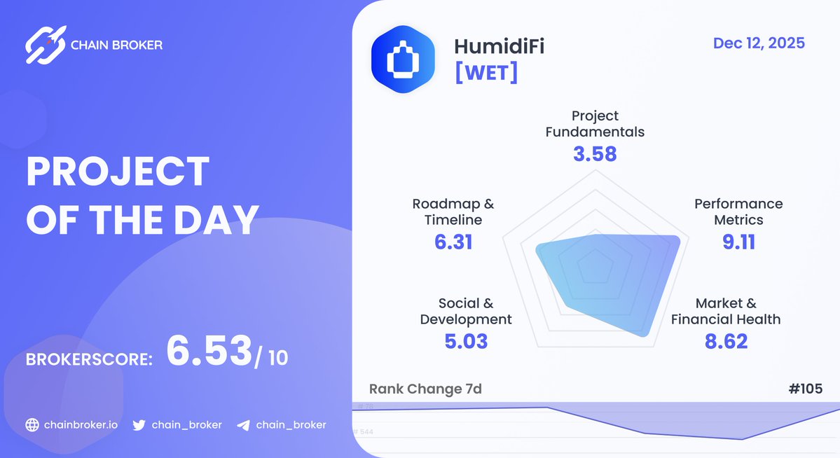 💥 Today's Project Recommendation - December 12, 2025

@humidifi $WET is a proprietary Automated Market Maker (AMM) and decentralized exchange (DEX) based on the #Solana blockchain.

Brokerage Rating: 6.53 / 10

Rank: #105

Learn more, click here:

👉