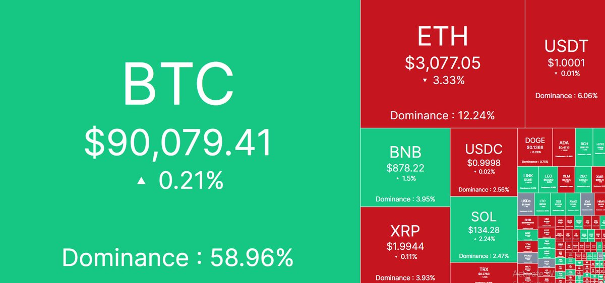🌐 Daily Cryptocurrency Price Update 🌐

Bitcoin (BTC): $90,079.41

Ethereum (ETH): $3,077.05

Binance Coin (BNB): $878.22

Ripple (XRP): $1.9944

Solarana (SOL): $134.28

Tron (TRX): $0.2758

Dogecoin (DOGE): $0.1368

Cardano (ADA): $0.4119

Bitcoin Cash (BCH): $580.10

Hyperliquid (HYPE): $28.96

Shiba Inu Coin (SHIB): $0.000008251