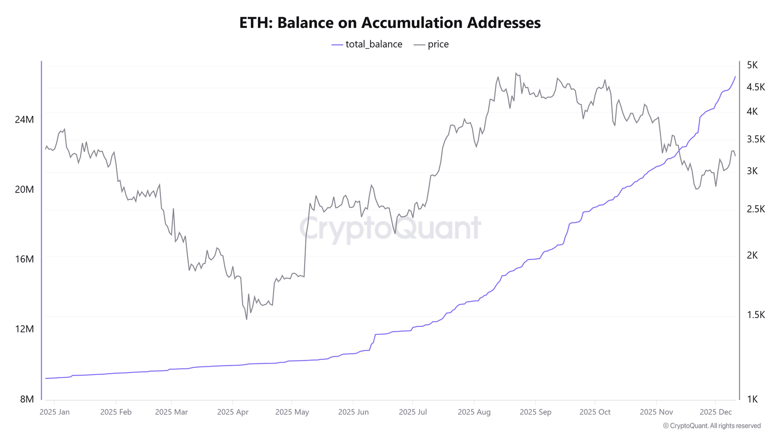 以太坊价格预测：受持续积累和巨鲸买盘影响，ETH 突破 3100 美元大关