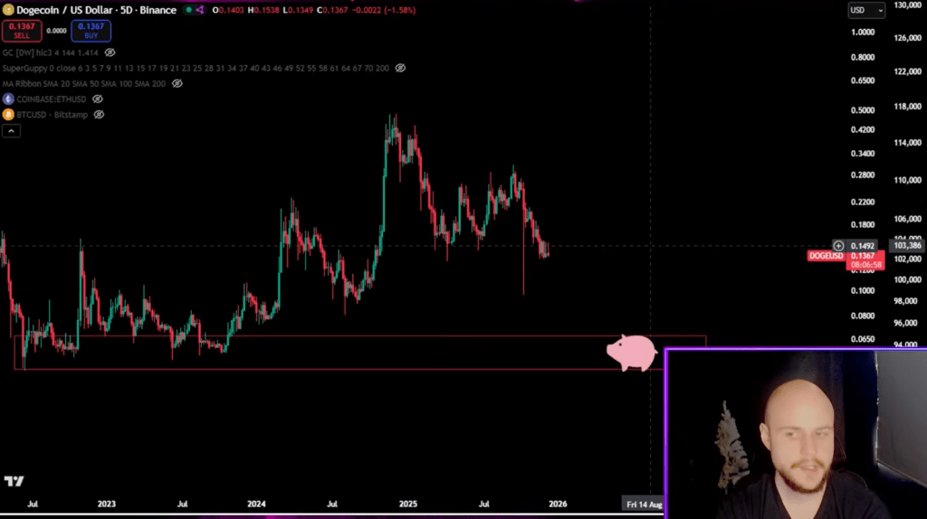 狗狗币真的会在 2026 年跌到 0.05 美元吗？这位分析师认为会。