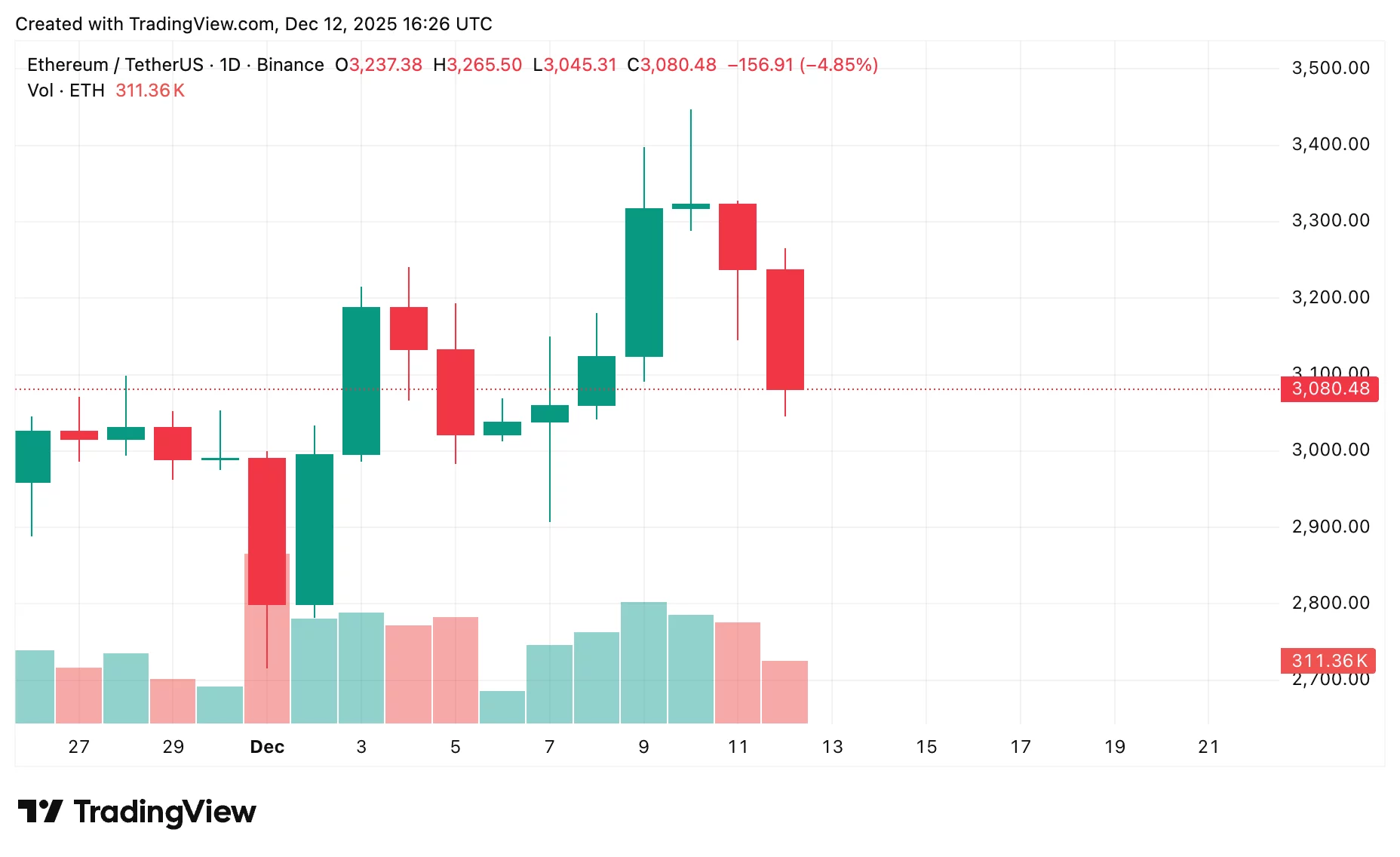 以太坊价格预测：多头目标3400美元，空头关注2800美元