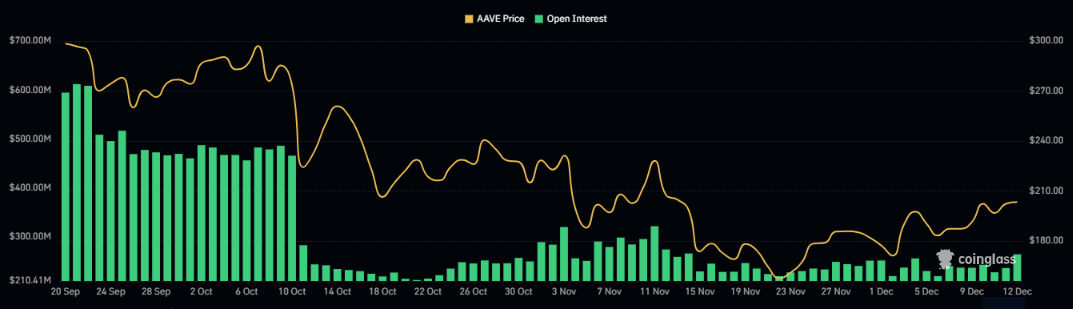 美联储降息后，AAVE上涨9%——V4升级能否进一步推动上涨？