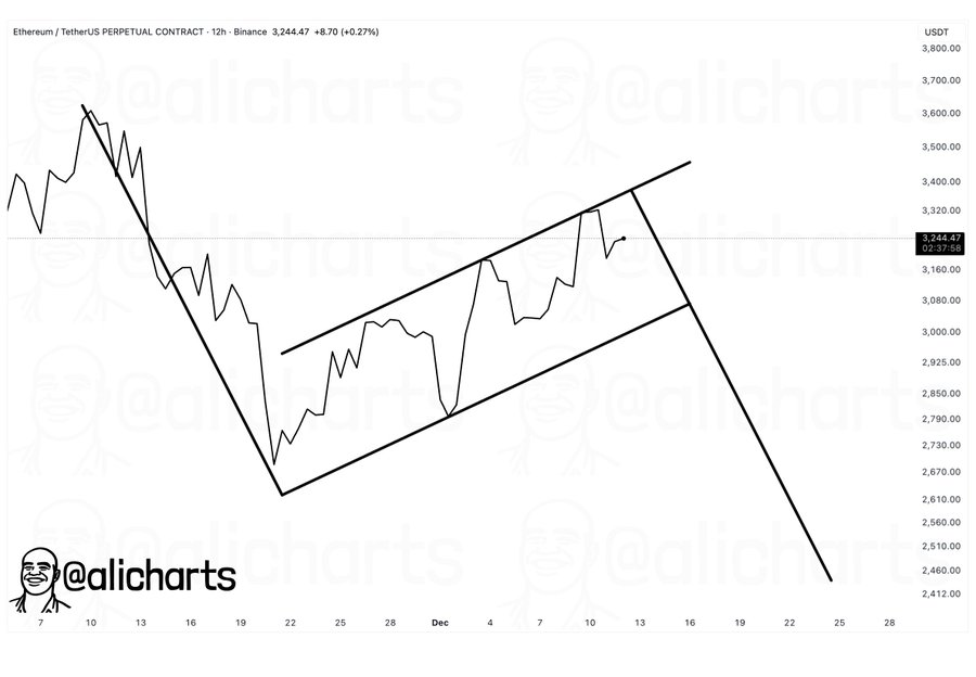 以太坊跌破 3150 美元支撑位后承压，分析师关注 2400 美元目标位。