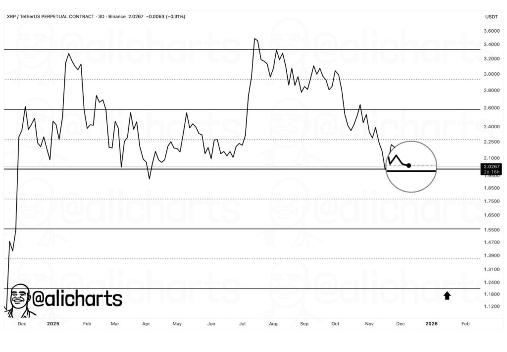 XRP 危机升级，跌至 1.2 美元的路径逐渐显现