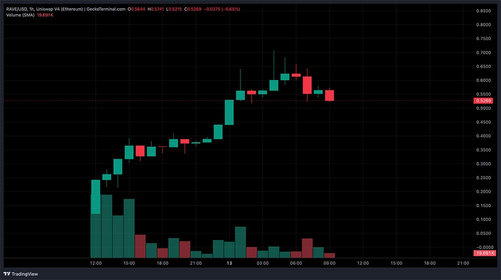 RaveDAO 的 RAVE 加密货币:它是什么?RAVE 美元 1 交易对已在 ASTER 上线,并由小特朗普支持。