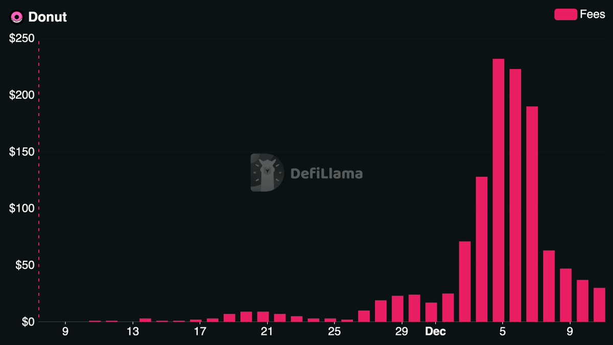 You can now track DONUT @Glaze_Corp's progress on our fees and revenue dashboard.

Donut is a Base-based decentralized mining protocol where users can mine DONUT tokens using ETH.