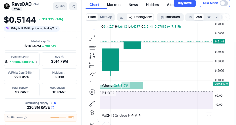RaveDAO价格在币安Alpha上线后飙升，震惊市场