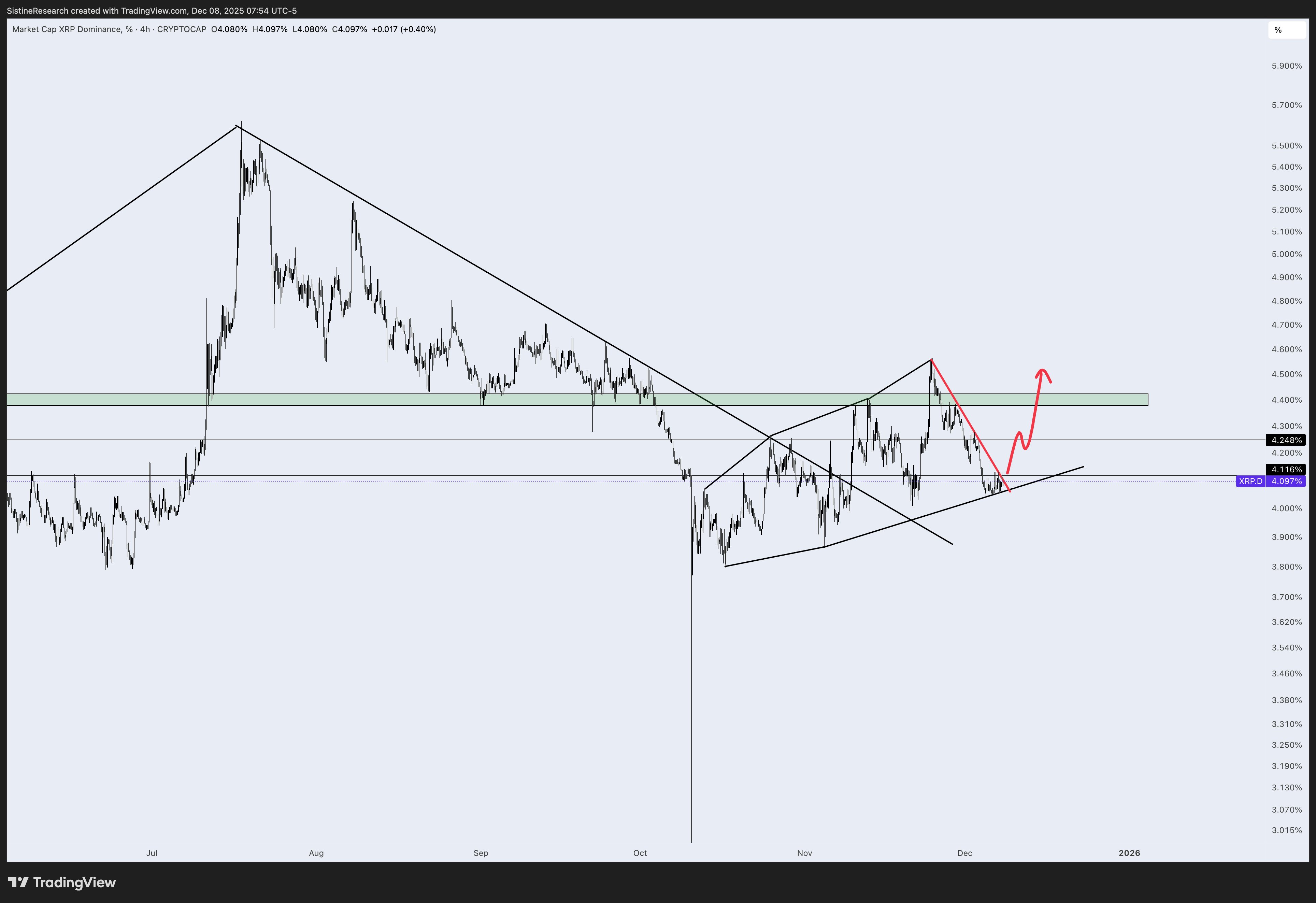 Sistine Research预测XRP价格将跌至两位数，哪种可能性更大？