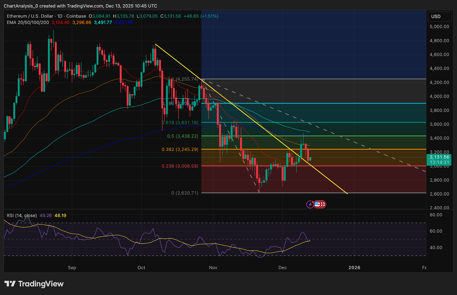 以太坊价格预测：ETF资金流出和趋势线受挫使卖方继续掌控市场。