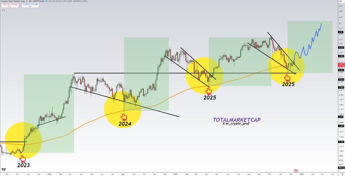 #山寨币 $BTC

突破✅

回测（我们在这里）

走高。

我认为未来几个月加密货币前景光明。