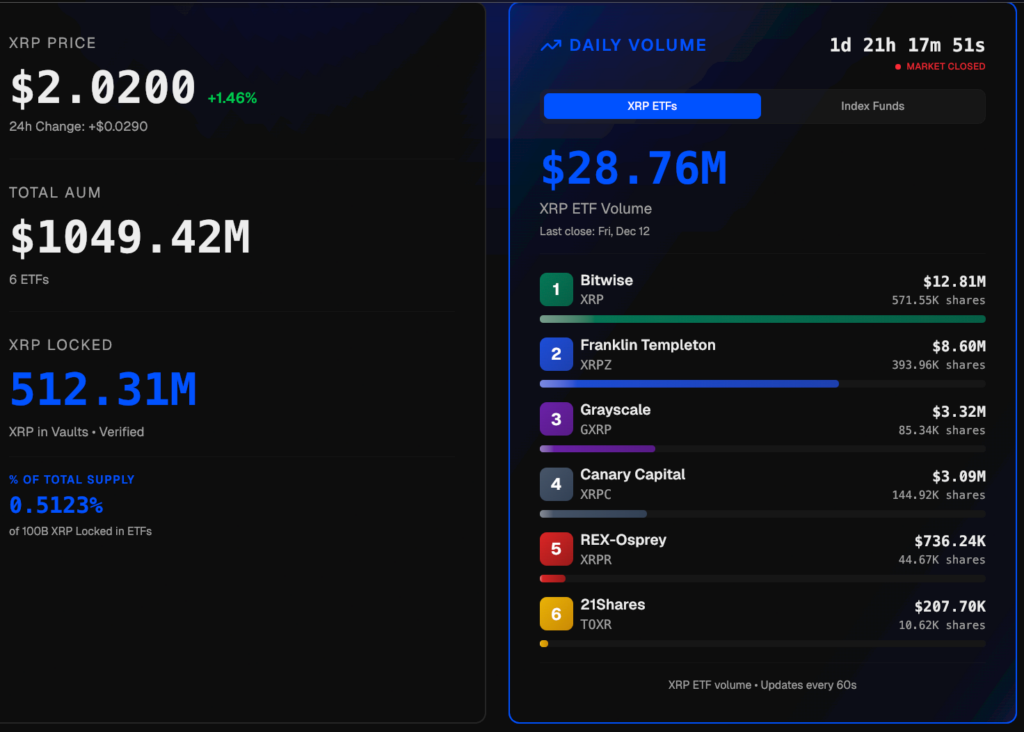 人工智能预测，如果ETF资金流入达到100亿美元，XRP价格将上涨。