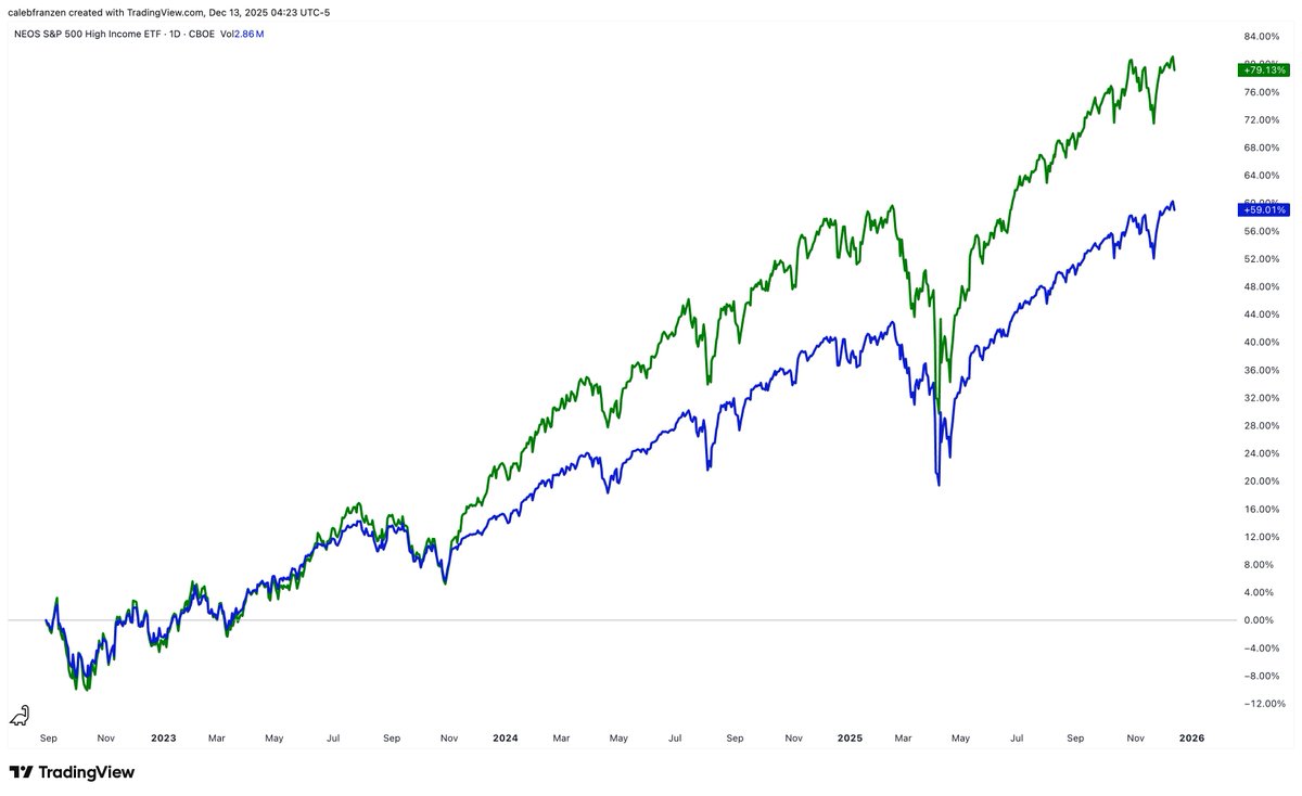 Please be sure to…

Avoid choosing income-oriented alternative investments.

For example:

🟢 S&P 500 Index Fund $SPY

🔵 S&P 500 High Yield ETF $SPYI

Total Return (including dividend yield and earnings):

• $SPY +79%

• $SPYI +59%

Sacrificing 20 percentage points of performance for the sake of so-called "earnings".

You'll find that regardless of which underlying asset you focus on, the returns are far lower than the underlying asset, making it extremely inefficient.

Consider this:

🟢 Strategy Fund $MSTR

🔵 Strategy Options Return ETF $MSTY

+147% vs. +90% (including "earnings").

Here's the situation with gold mining stocks:

🟢 $GDX +134%

🔵 $GDXY +65%

Total return is only half, including GDXY's earnings.

This is utterly embarrassing, a complete trap.

Here's a comparison of the following stocks:

🟢 Alphabet $GOOGL

🔵 Alphabet Options Income $GOOY

Similarly, the total return since inception is only half.

Investors were promised returns.

They did receive returns.

But even with those returns, their performance was far below expectations.

The same applies to another stock under Mag 7:

🟢 Meta $META

🔵 Meta Option Income $FBY

Do you think this is a good deal?

Even if you "need" this income?

Ultimately, many Bitcoin investors were scammed.

They thought, "Great, I can invest in Bitcoin and get returns!"

Yes, they did get a directional asset.

But look at the returns of this Bitcoin Yield ETF since its inception:

🟢 Bitcoin ETF $IBIT

🔵 Bitcoin Yield ETF $YBIT

Meanwhile, ETF companies are making a fortune from these products because investors are completely unaware of the inefficiencies.

They see high dividend yields and monthly payouts, only to find that their holdings underperform the market due to the high fees charged by ETFs.

The $MSTY ETF alone manages $1.8 billion in assets (with a 1% fee rate), generating approximately $18 million in fee revenue annually for ETF providers.