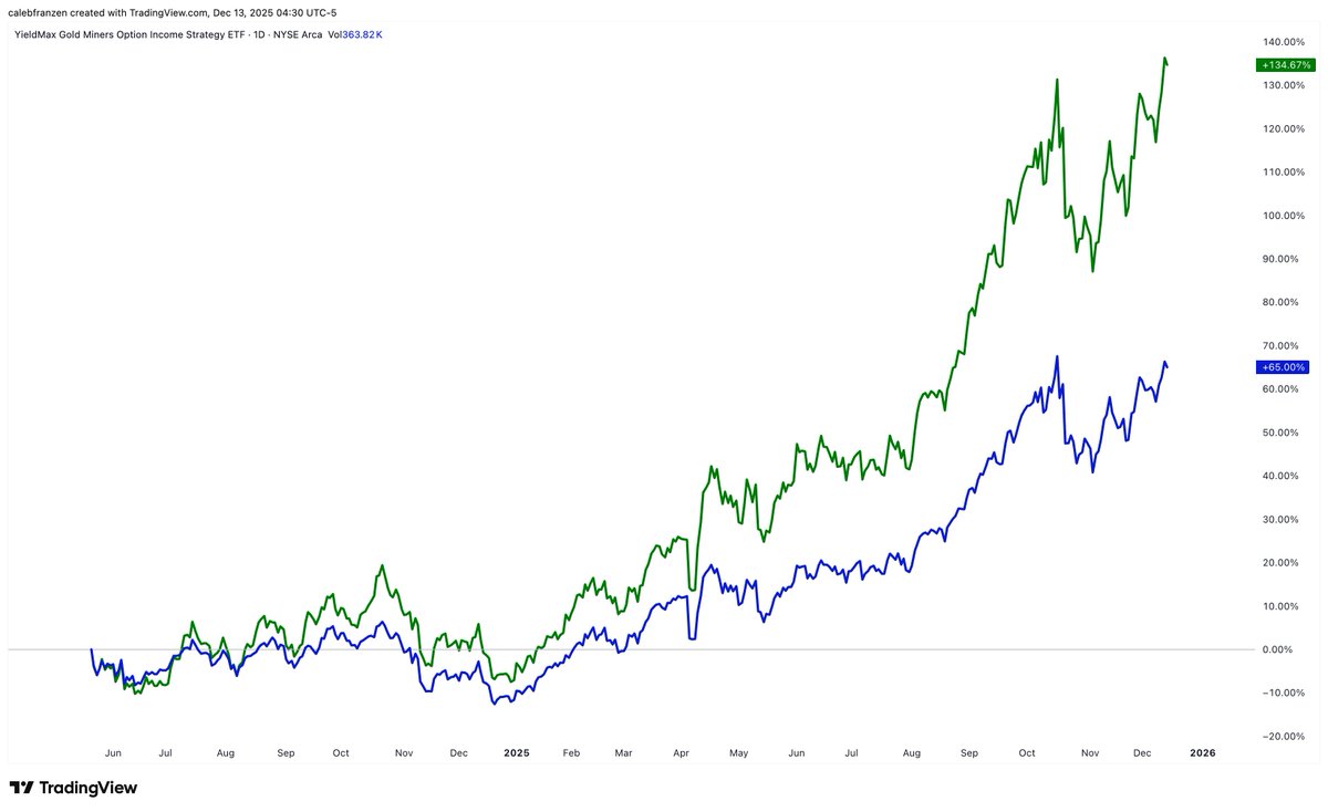 Please be sure to…

Avoid choosing income-oriented alternative investments.

For example:

🟢 S&P 500 Index Fund $SPY

🔵 S&P 500 High Yield ETF $SPYI

Total Return (including dividend yield and earnings):

• $SPY +79%

• $SPYI +59%

Sacrificing 20 percentage points of performance for the sake of so-called "earnings".

You'll find that regardless of which underlying asset you focus on, the returns are far lower than the underlying asset, making it extremely inefficient.

Consider this:

🟢 Strategy Fund $MSTR

🔵 Strategy Options Return ETF $MSTY

+147% vs. +90% (including "earnings").

Here's the situation with gold mining stocks:

🟢 $GDX +134%

🔵 $GDXY +65%

Total return is only half, including GDXY's earnings.

This is utterly embarrassing, a complete trap.

Here's a comparison of the following stocks:

🟢 Alphabet $GOOGL

🔵 Alphabet Options Income $GOOY

Similarly, the total return since inception is only half.

Investors were promised returns.

They did receive returns.

But even with those returns, their performance was far below expectations.

The same applies to another stock under Mag 7:

🟢 Meta $META

🔵 Meta Option Income $FBY

Do you think this is a good deal?

Even if you "need" this income?

Ultimately, many Bitcoin investors were scammed.

They thought, "Great, I can invest in Bitcoin and get returns!"

Yes, they did get a directional asset.

But look at the returns of this Bitcoin Yield ETF since its inception:

🟢 Bitcoin ETF $IBIT

🔵 Bitcoin Yield ETF $YBIT

Meanwhile, ETF companies are making a fortune from these products because investors are completely unaware of the inefficiencies.

They see high dividend yields and monthly payouts, only to find that their holdings underperform the market due to the high fees charged by ETFs.

The $MSTY ETF alone manages $1.8 billion in assets (with a 1% fee rate), generating approximately $18 million in fee revenue annually for ETF providers.