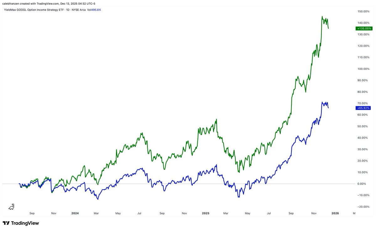 Please be sure to…

Avoid choosing income-oriented alternative investments.

For example:

🟢 S&P 500 Index Fund $SPY

🔵 S&P 500 High Yield ETF $SPYI

Total Return (including dividend yield and earnings):

• $SPY +79%

• $SPYI +59%

Sacrificing 20 percentage points of performance for the sake of so-called "earnings".

You'll find that regardless of which underlying asset you focus on, the returns are far lower than the underlying asset, making it extremely inefficient.

Consider this:

🟢 Strategy Fund $MSTR

🔵 Strategy Options Return ETF $MSTY

+147% vs. +90% (including "earnings").

Here's the situation with gold mining stocks:

🟢 $GDX +134%

🔵 $GDXY +65%

Total return is only half, including GDXY's earnings.

This is utterly embarrassing, a complete trap.

Here's a comparison of the following stocks:

🟢 Alphabet $GOOGL

🔵 Alphabet Options Income $GOOY

Similarly, the total return since inception is only half.

Investors were promised returns.

They did receive returns.

But even with those returns, their performance was far below expectations.

The same applies to another stock under Mag 7:

🟢 Meta $META

🔵 Meta Option Income $FBY

Do you think this is a good deal?

Even if you "need" this income?

Ultimately, many Bitcoin investors were scammed.

They thought, "Great, I can invest in Bitcoin and get returns!"

Yes, they did get a directional asset.

But look at the returns of this Bitcoin Yield ETF since its inception:

🟢 Bitcoin ETF $IBIT

🔵 Bitcoin Yield ETF $YBIT

Meanwhile, ETF companies are making a fortune from these products because investors are completely unaware of the inefficiencies.

They see high dividend yields and monthly payouts, only to find that their holdings underperform the market due to the high fees charged by ETFs.

The $MSTY ETF alone manages $1.8 billion in assets (with a 1% fee rate), generating approximately $18 million in fee revenue annually for ETF providers.