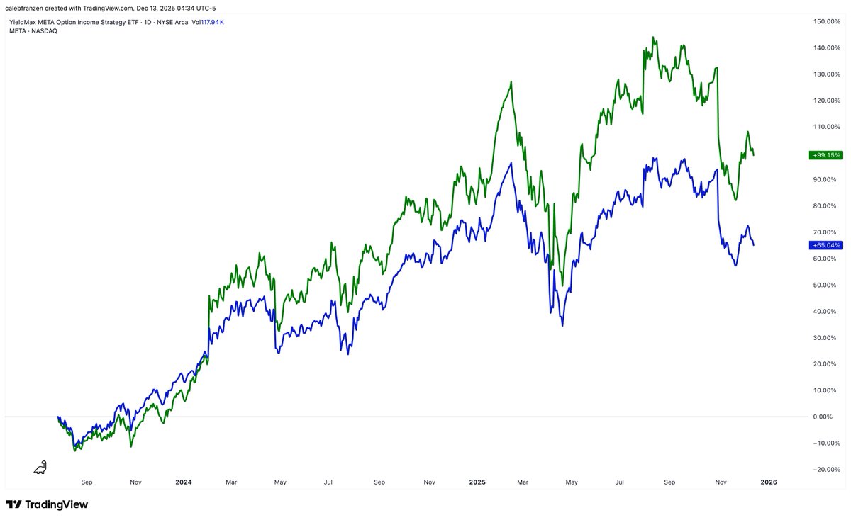 Please be sure to…

Avoid choosing income-oriented alternative investments.

For example:

🟢 S&P 500 Index Fund $SPY

🔵 S&P 500 High Yield ETF $SPYI

Total Return (including dividend yield and earnings):

• $SPY +79%

• $SPYI +59%

Sacrificing 20 percentage points of performance for the sake of so-called "earnings".

You'll find that regardless of which underlying asset you focus on, the returns are far lower than the underlying asset, making it extremely inefficient.

Consider this:

🟢 Strategy Fund $MSTR

🔵 Strategy Options Return ETF $MSTY

+147% vs. +90% (including "earnings").

Here's the situation with gold mining stocks:

🟢 $GDX +134%

🔵 $GDXY +65%

Total return is only half, including GDXY's earnings.

This is utterly embarrassing, a complete trap.

Here's a comparison of the following stocks:

🟢 Alphabet $GOOGL

🔵 Alphabet Options Income $GOOY

Similarly, the total return since inception is only half.

Investors were promised returns.

They did receive returns.

But even with those returns, their performance was far below expectations.

The same applies to another stock under Mag 7:

🟢 Meta $META

🔵 Meta Option Income $FBY

Do you think this is a good deal?

Even if you "need" this income?

Ultimately, many Bitcoin investors were scammed.

They thought, "Great, I can invest in Bitcoin and get returns!"

Yes, they did get a directional asset.

But look at the returns of this Bitcoin Yield ETF since its inception:

🟢 Bitcoin ETF $IBIT

🔵 Bitcoin Yield ETF $YBIT

Meanwhile, ETF companies are making a fortune from these products because investors are completely unaware of the inefficiencies.

They see high dividend yields and monthly payouts, only to find that their holdings underperform the market due to the high fees charged by ETFs.

The $MSTY ETF alone manages $1.8 billion in assets (with a 1% fee rate), generating approximately $18 million in fee revenue annually for ETF providers.