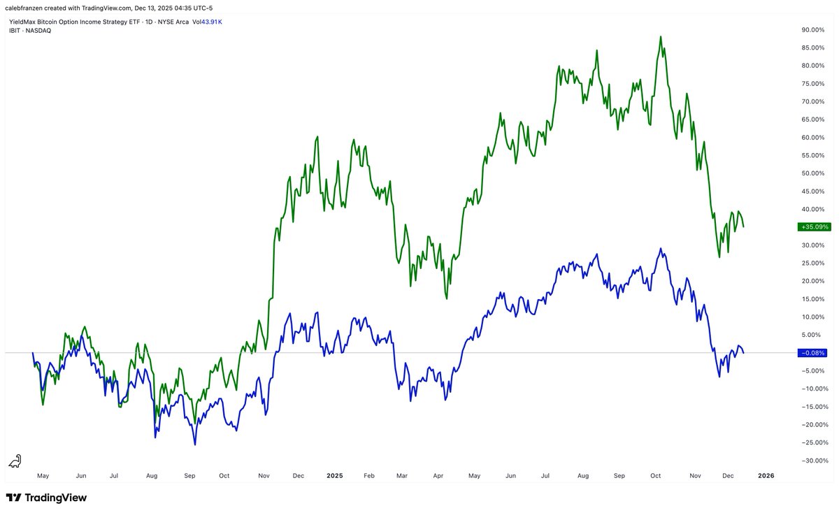 Please be sure to…

Avoid choosing income-oriented alternative investments.

For example:

🟢 S&P 500 Index Fund $SPY

🔵 S&P 500 High Yield ETF $SPYI

Total Return (including dividend yield and earnings):

• $SPY +79%

• $SPYI +59%

Sacrificing 20 percentage points of performance for the sake of so-called "earnings".

You'll find that regardless of which underlying asset you focus on, the returns are far lower than the underlying asset, making it extremely inefficient.

Consider this:

🟢 Strategy Fund $MSTR

🔵 Strategy Options Return ETF $MSTY

+147% vs. +90% (including "earnings").

Here's the situation with gold mining stocks:

🟢 $GDX +134%

🔵 $GDXY +65%

Total return is only half, including GDXY's earnings.

This is utterly embarrassing, a complete trap.

Here's a comparison of the following stocks:

🟢 Alphabet $GOOGL

🔵 Alphabet Options Income $GOOY

Similarly, the total return since inception is only half.

Investors were promised returns.

They did receive returns.

But even with those returns, their performance was far below expectations.

The same applies to another stock under Mag 7:

🟢 Meta $META

🔵 Meta Option Income $FBY

Do you think this is a good deal?

Even if you "need" this income?

Ultimately, many Bitcoin investors were scammed.

They thought, "Great, I can invest in Bitcoin and get returns!"

Yes, they did get a directional asset.

But look at the returns of this Bitcoin Yield ETF since its inception:

🟢 Bitcoin ETF $IBIT

🔵 Bitcoin Yield ETF $YBIT

Meanwhile, ETF companies are making a fortune from these products because investors are completely unaware of the inefficiencies.

They see high dividend yields and monthly payouts, only to find that their holdings underperform the market due to the high fees charged by ETFs.

The $MSTY ETF alone manages $1.8 billion in assets (with a 1% fee rate), generating approximately $18 million in fee revenue annually for ETF providers.