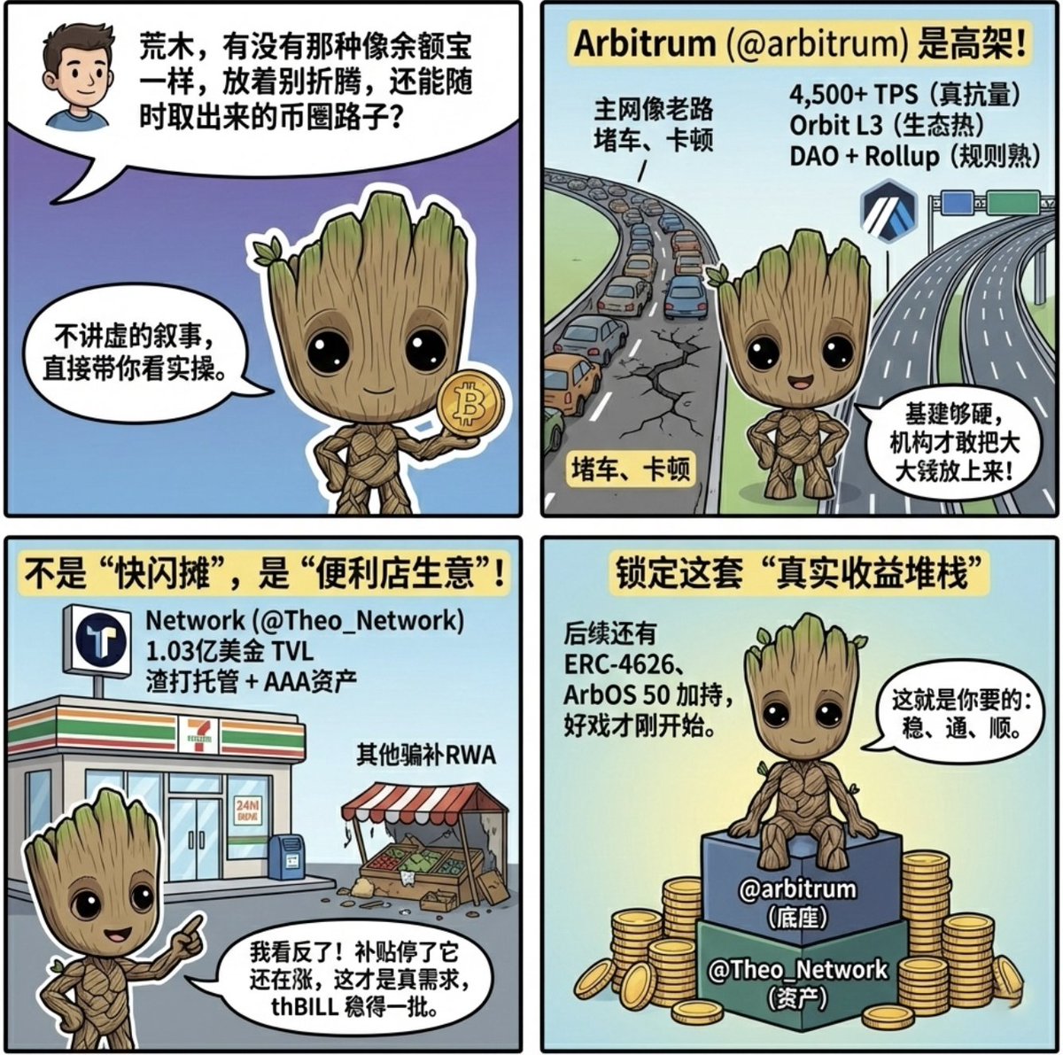 A friend of mine who runs a Web2 business asked me:

"Is there anything like Yu'ebao (a popular Chinese money market fund), where you can just leave it idle and still access it anytime?"

I immediately showed him Arbitrum. The mainnet is like an old road—it gets congested easily. Arbitrum, on the other hand, is like an elevated highway—it can handle real volume (4,500+ TPS), has a vibrant ecosystem (lots of Orbit L3 servers), and mature rules (DAO + Rollup), which is why institutions dare to participate.

I thought RWAs would all collapse once subsidies stopped, but Theo Networks' thBILL on Arbitrum is still going strong even after subsidies stopped: TVL of $103 million, steadily increasing trading volume over 7 days, AUM back above $200 million, and even has recurring transactions.

With Standard Chartered custody, AAA assets, and over $100 million in principal, I'm now more optimistic about the combination of Arbitrum and Theo Networks, and with the addition of ERC-4626 and ArbOS 50, this is just the beginning.
