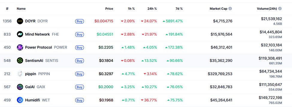 Binance Alpha Weekly Review: DOYR Surges 5891%, Defying Market Trends

DOYR surged 5891% in seven days! Talus Network and BeatSwap launched on December 11th! Alpha's market capitalization surpassed $15.001 billion! Bitcoin's market capitalization remained at 58.9%, and the Fear & Greed Index hovered around 29!

Let's take a look at Alpha's performance this week. 🧵

1/7

📈 Market Overview

Binance Alpha's market capitalization reached $15.001 billion, with trading volume reaching $8.422 billion. Despite the overall market weakness, Alpha maintained its listing pace, adding two new coins on December 11th. The total cryptocurrency market capitalization fell 0.51% to $3.15 trillion, with Bitcoin's market capitalization remaining at 58.9%, leading to decreased liquidity in other cryptocurrencies and reducing entry opportunities for Alpha participants.

2/7

🏆 Top Performing Stocks

7-Day Gainers:

🔹 DOYR: Up 5,891.47% to $0.004715, Market Cap $4.7 million, Volume $21.5 million

🔹 Mind Network: Up 191.84% to $0.04551, Market Cap $15.97 million, Volume $14.4 million

🔹 Power Protocol: Up 172.38% to $0.2205, Market Cap $46.3 million, Volume $32.1 million

🔹 SentismAI (SENTIS): Up 90.66% to $0.1804, Market Cap $35.36 million, Volume $119.3 million

🔹 pippin (PIPPIN): Up 78.62% to $0.3297, Market Cap $329.7 million, Volume 6470 $10,000

3/7

💼 How to Participate in Binance Alpha Program

🔹 Earn Alpha Points by holding/trading eligible tokens (15-day rolling window)

🔹 Please check the requirements when a project is listed. Recent base points range from 140 (Infinity Ground) to 241 (BeatSwap).

🔹 Redeem your points on the Alpha event page after trading begins.

🔹 Please confirm your redemption within the specified time; otherwise, you will lose your eligibility.

4/7

⚠️ Panic Continues to Spread

The CMC Fear & Greed Index is currently at 29/100, down 1 point in the last 24 hours, but up 2 points from last week's 27, continuing weeks of panic. The three main factors leading to the sell-off were: Bitcoin falling below $103,000 triggered $164.19 million in liquidations within 24 hours, open interest surged 4.77% to $841.1 billion, and funding rates soared by 15.48%. The social sentiment score was 4.9/10, indicating a conflict between institutional investor acceptance of the platform and security concerns about exchanges.

5/7

⚡ Two New Platforms Launched on December 11th

🔹 @Talus_Labs Talus Network (USA) officially launched as the first platform to receive airdrops, requiring 236 Alpha Credits.

🔹 @BeatXswap BeatSwap (BTX) officially launched as the first platform to receive airdrops globally, requiring 241 Alpha Credits.

🔹 Despite market weakness, both platforms maintained an active Alpha distribution rate.

6/7

💡 Important Information

🔹 Monitor your 15-day rolling credit balance; inactive accounts will directly lower your eligibility to participate.

🔹 Closely monitor the price movements of DOYR and Mind Network after their launch, as platforms with weekly gains exceeding 100% typically face profit-taking pressure.

🔹 Watch for the Fear & Greed Index to move towards neutral territory above 50; this could be a catalyst for further gains.

Stay tuned.