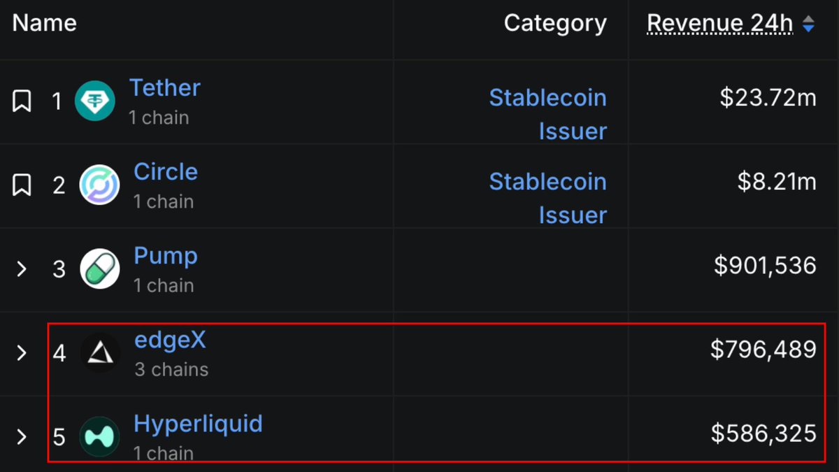Breaking News: EDGEX Sees Surge in Trading Volume of Highly Liquid Assets in the Last 24 Hours – Data from DEFILLAMA

Source: