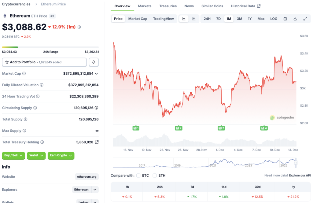 以太坊面临跌破 3000 美元的风险:以下是最新动态